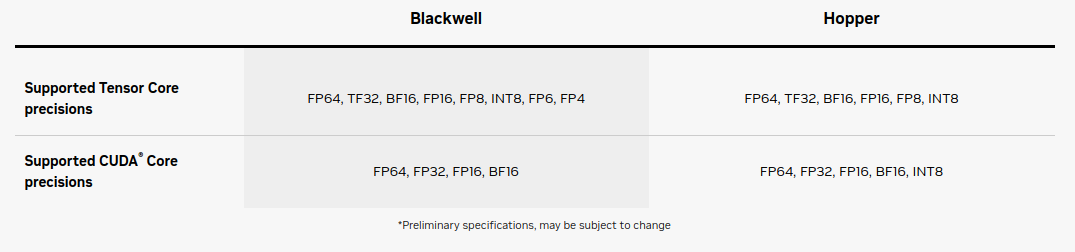 Сравнение доступных форматов передачи данных в Blackwell и Hopper. Источник: https://www.nvidia.com/